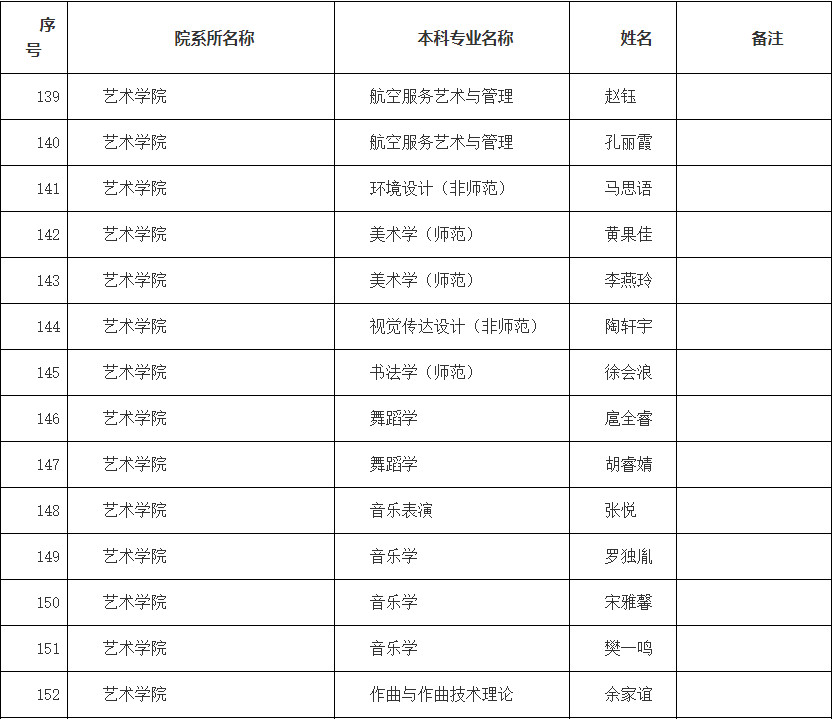 2025年云南师范大学拟推荐优秀应届本科毕业生免试攻读硕士研究生名单