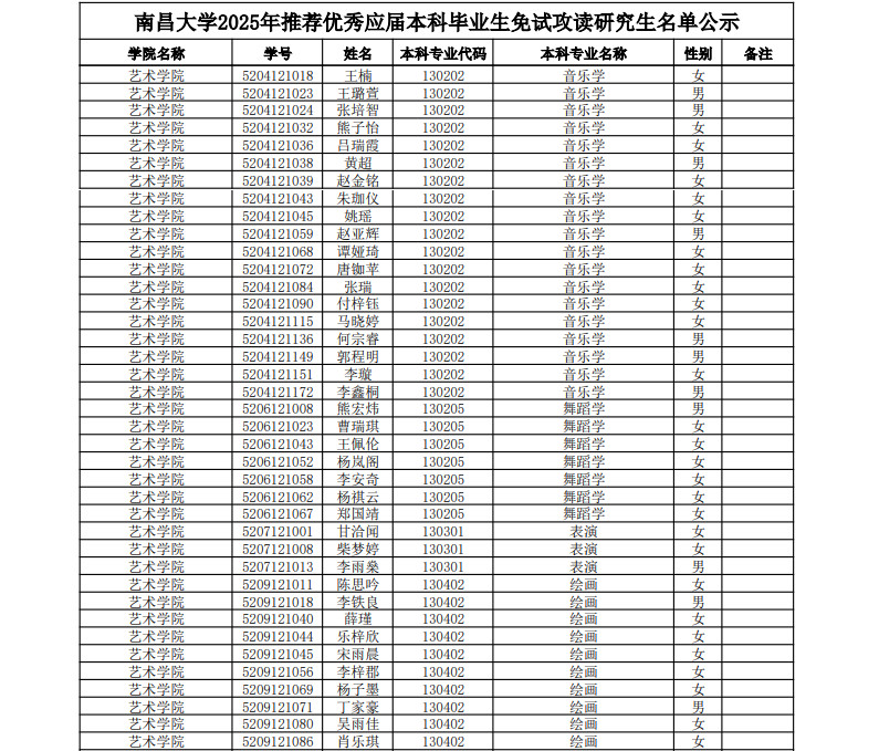 2025年南昌大學(xué)推薦優(yōu)秀應(yīng)屆本科畢業(yè)生免試攻讀研究生名單公示