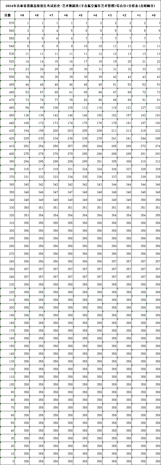 2024年全国各省市舞蹈类高考成绩一分一段表汇总！（持续更新）