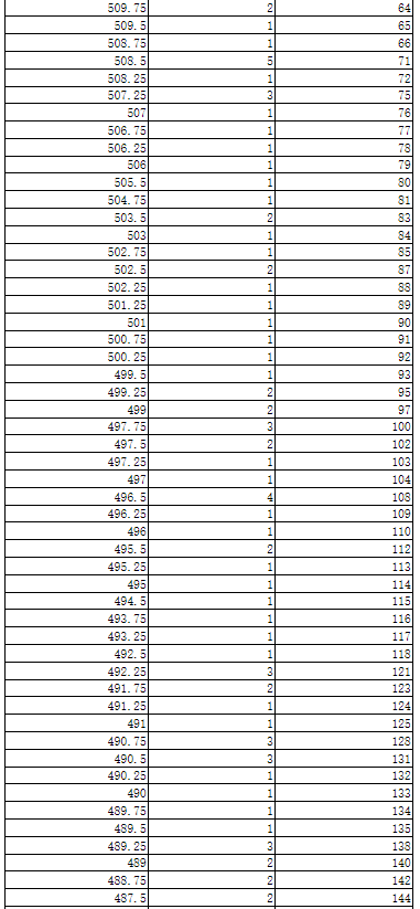 2024年全国各省市舞蹈类高考成绩一分一段表汇总！（持续更新）