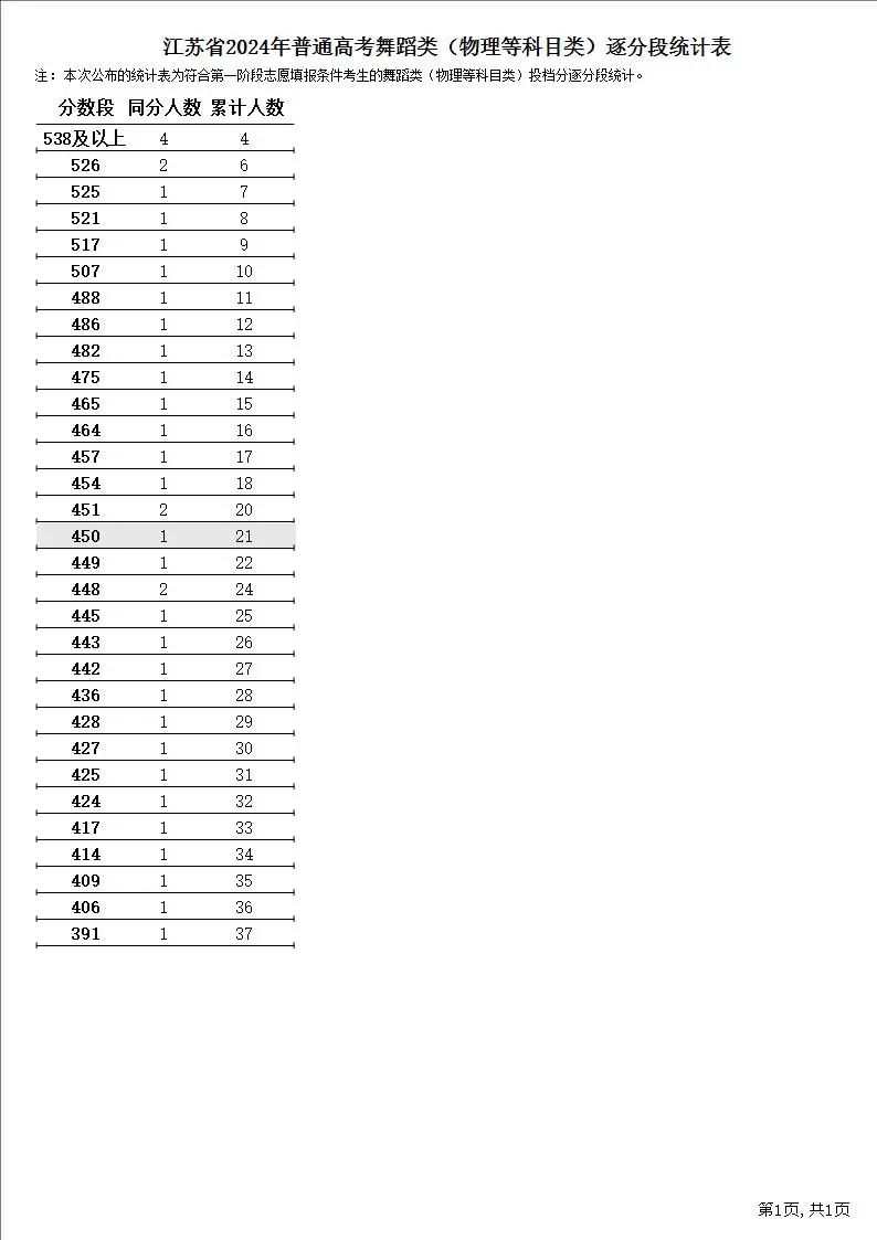 2024年全国各省市舞蹈类高考成绩一分一段表汇总！（持续更新）