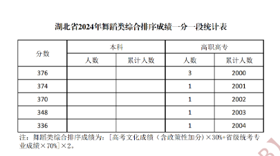 2024年全国各省市舞蹈类高考成绩一分一段表汇总！（持续更新）