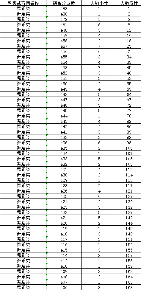 2024年全国各省市舞蹈类高考成绩一分一段表汇总！（持续更新）