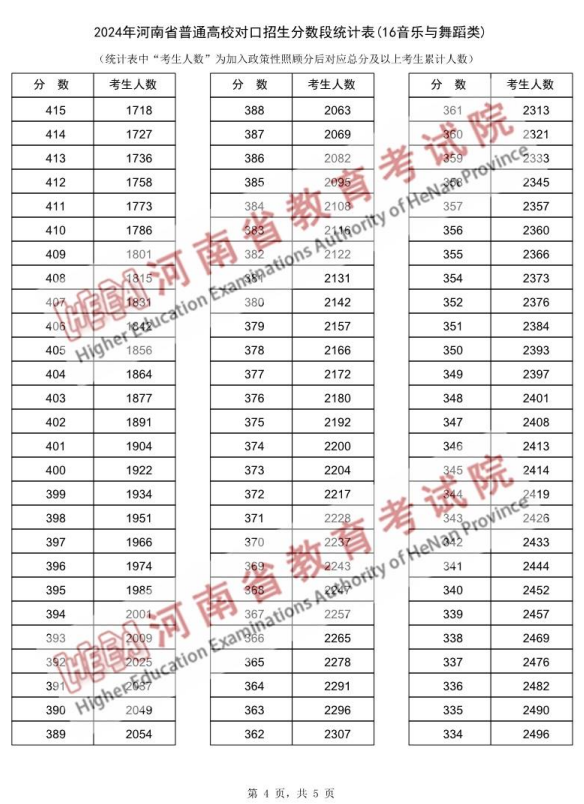 2024年全国各省市舞蹈类高考成绩一分一段表汇总！（持续更新）