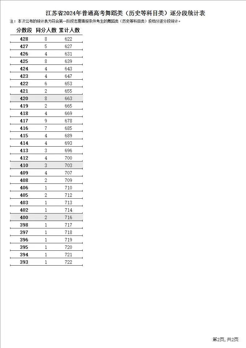 2024年全国各省市舞蹈类高考成绩一分一段表汇总！（持续更新）