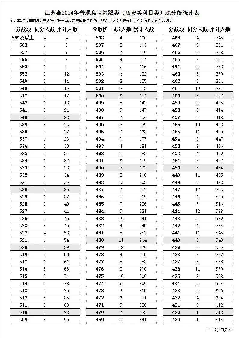 2024年全国各省市舞蹈类高考成绩一分一段表汇总！（持续更新）