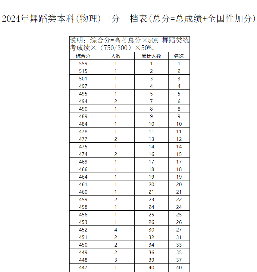 2024年全国各省市舞蹈类高考成绩一分一段表汇总！（持续更新）