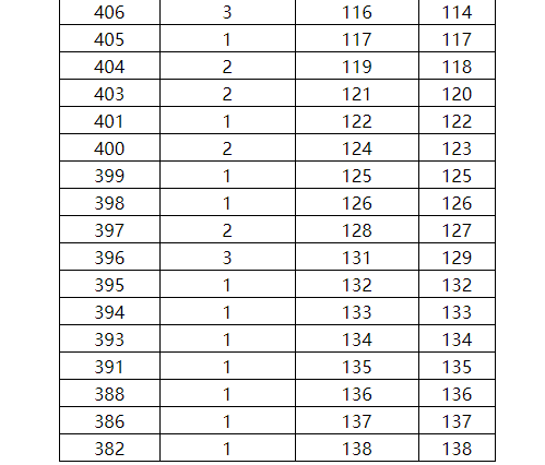 2024年全国各省市舞蹈类高考成绩一分一段表汇总！（持续更新）