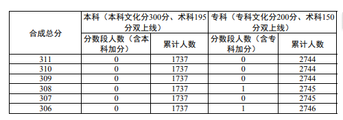 2024年全国各省市舞蹈类高考成绩一分一段表汇总！（持续更新）