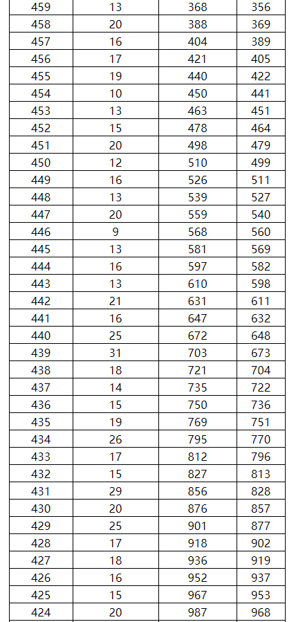 2024年全国各省市舞蹈类高考成绩一分一段表汇总！（持续更新）