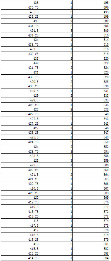 2024年全国各省市舞蹈类高考成绩一分一段表汇总！（持续更新）