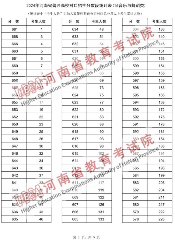 2024年全国各省市舞蹈类高考成绩一分一段表汇总！（持续更新）