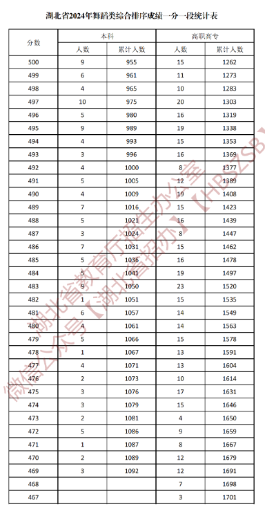 2024年全国各省市舞蹈类高考成绩一分一段表汇总！（持续更新）