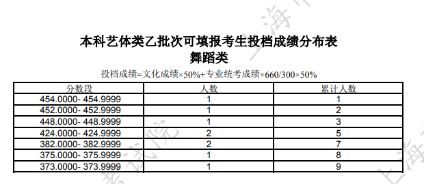 2024年全国各省市舞蹈类高考成绩一分一段表汇总！（持续更新）