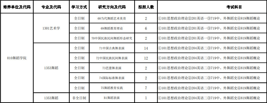 2025年沈陽音樂學(xué)院舞蹈碩士研究生招生專業(yè)目錄