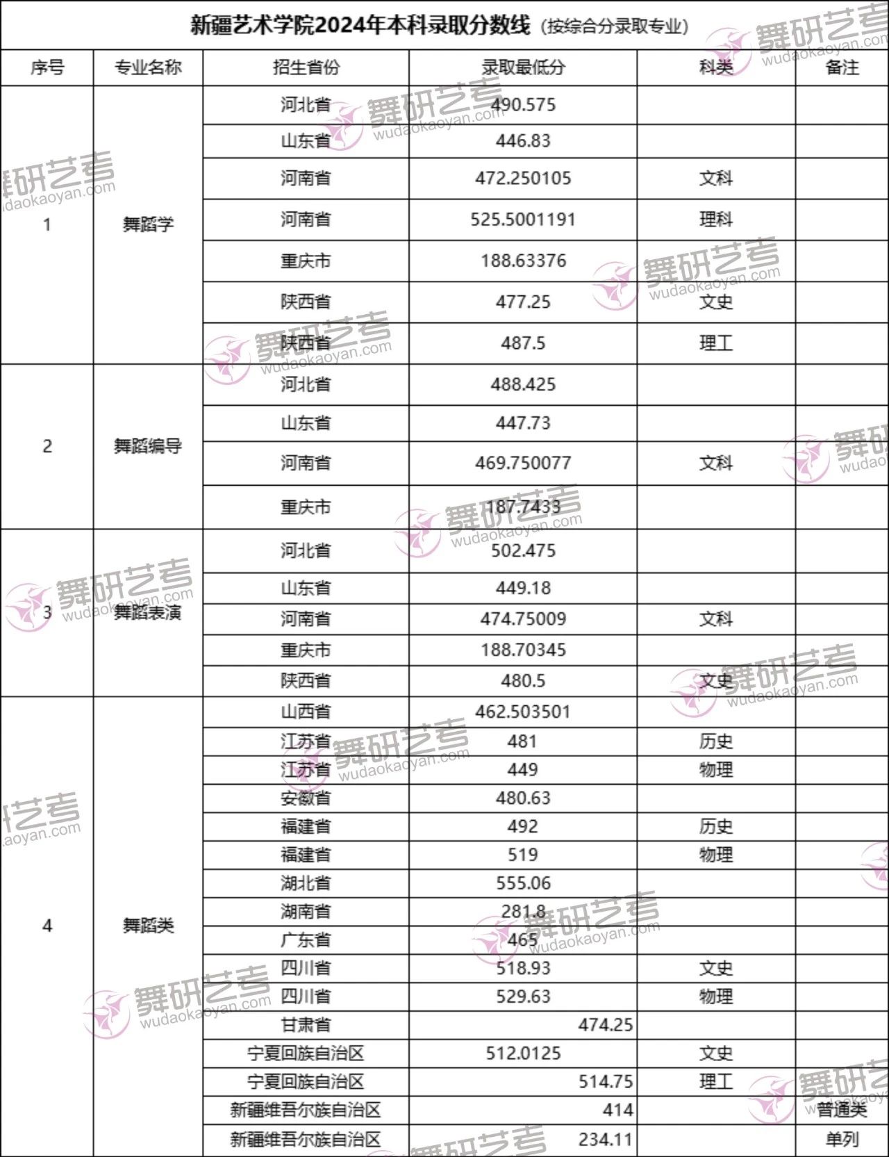 @所有舞蹈生！這8所藝術類名校承認省考成績，你知道了嗎？