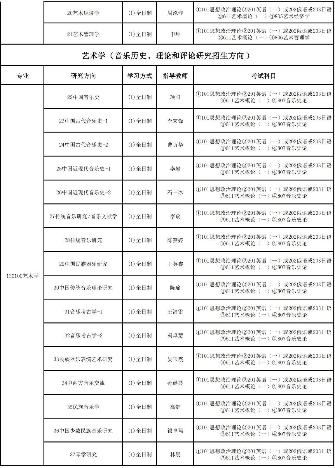 2025年中国艺术研究院舞蹈硕士研究生招生章程、招生专业目录及考试科目