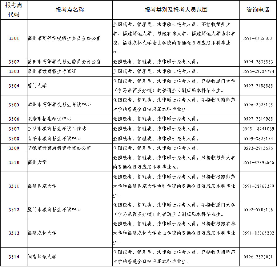 2025年福建省全国硕士研究生招生考试网上报名公告