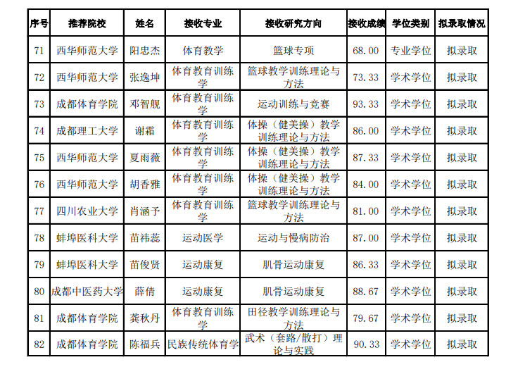 2025年成都体育学院接收优秀应届本科毕业生免试攻读硕士学位研究生拟录取名单