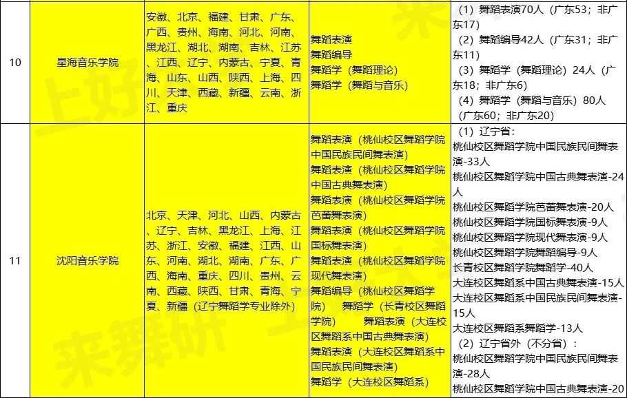 想要参加校考的同学一定要收藏好！2024届舞蹈校考专业院校汇总~