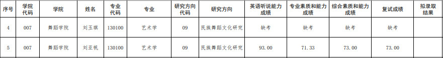 2025年广西艺术学院接收推荐免试攻读硕士研究生复试成绩及拟录取名单公示