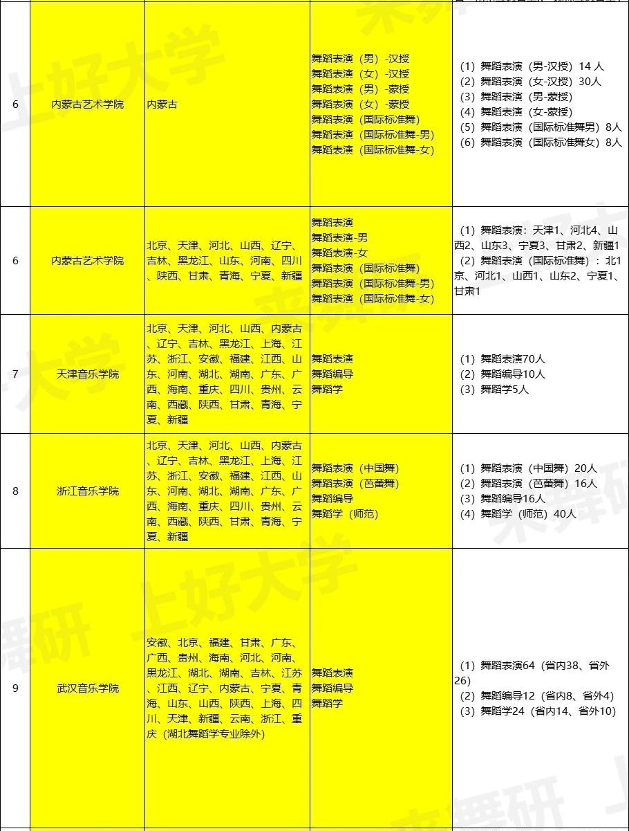 想要参加校考的同学一定要收藏好！2024届舞蹈校考专业院校汇总~