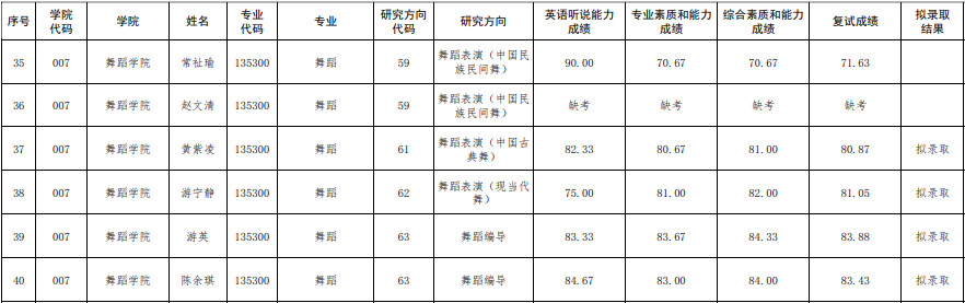 2025年广西艺术学院接收推荐免试攻读硕士研究生复试成绩及拟录取名单公示