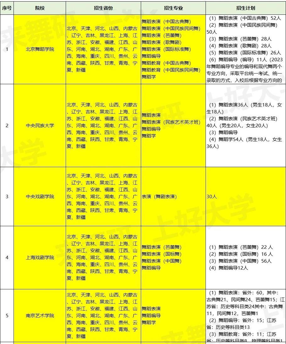 想要参加校考的同学一定要收藏好！2024届舞蹈校考专业院校汇总~