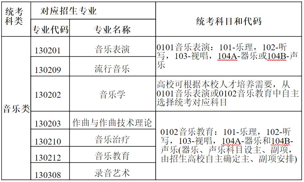 2025年四川省普通高等学校音乐舞蹈类专业报名考试办法