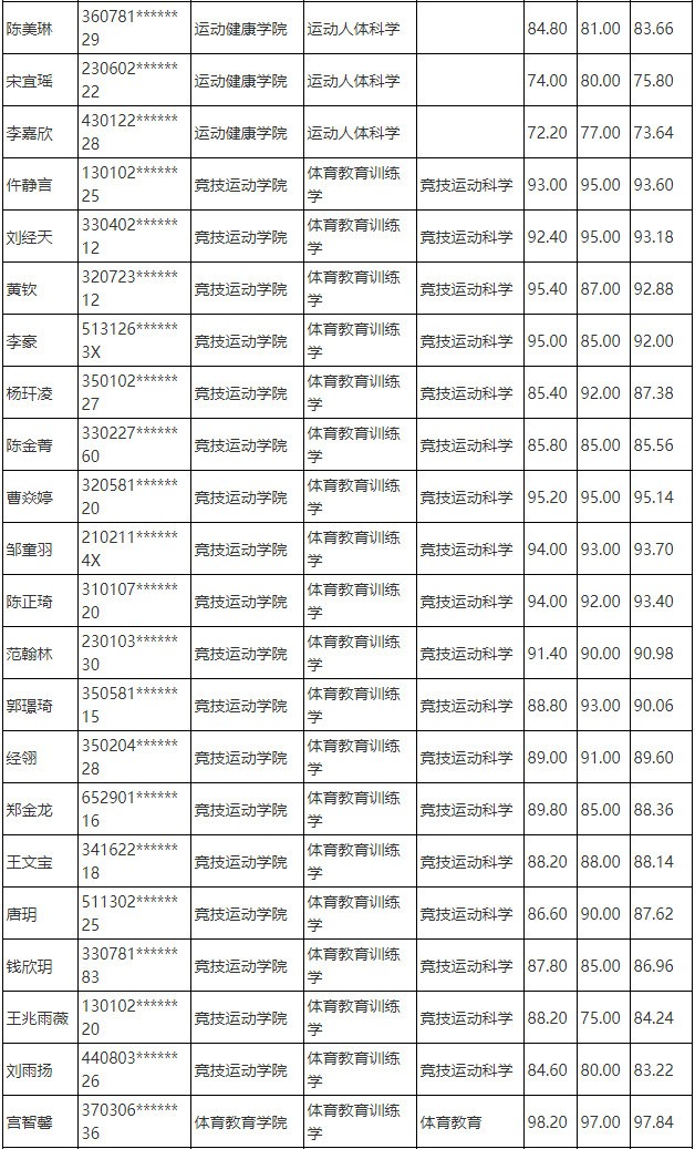 2025年上海体育大学接收优秀应届本科毕业生免试攻读硕士学位研究生拟录取名单公示