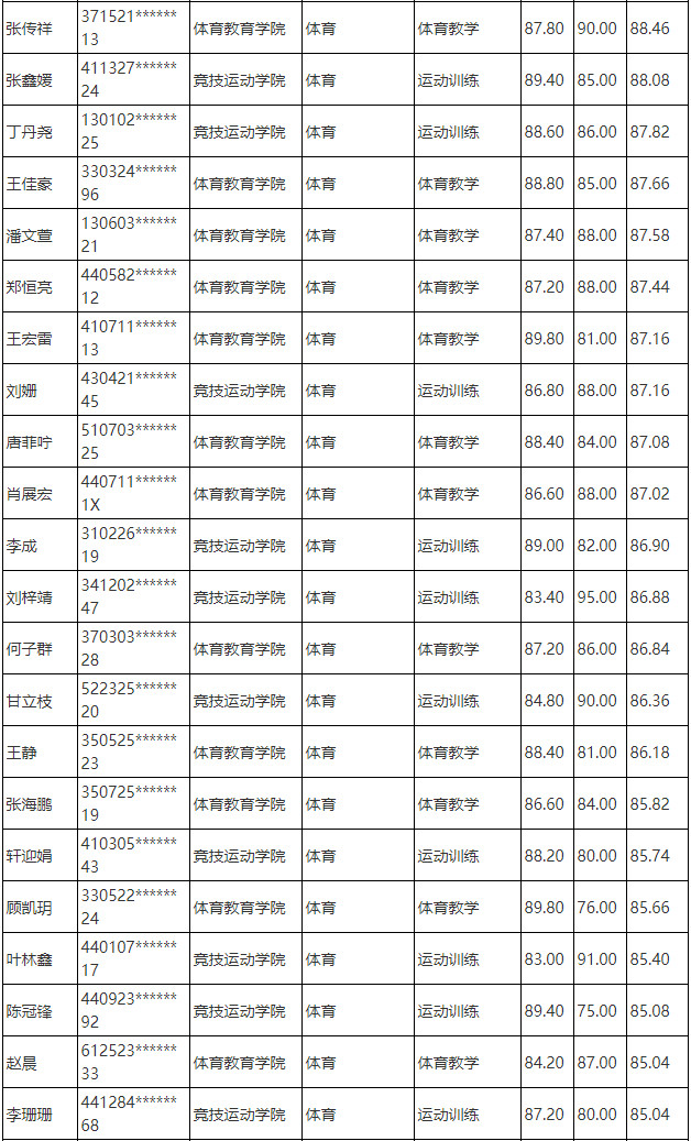 2025年上海体育大学接收优秀应届本科毕业生免试攻读硕士学位研究生拟录取名单公示