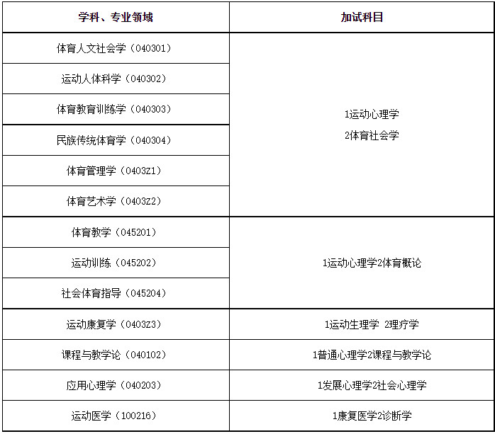 2025年西安体育学院舞蹈硕士研究生招生简章及招生专业目录