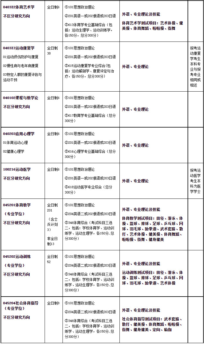 2025年西安体育学院舞蹈硕士研究生招生简章及招生专业目录