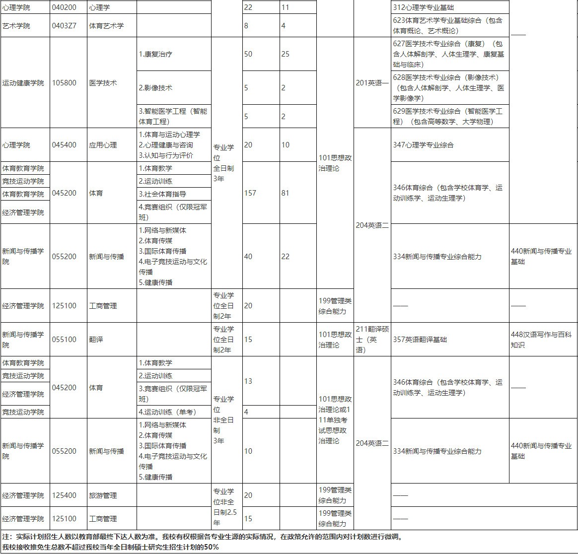 2025年上海体育大学舞蹈硕士研究生招生简章及专业目录