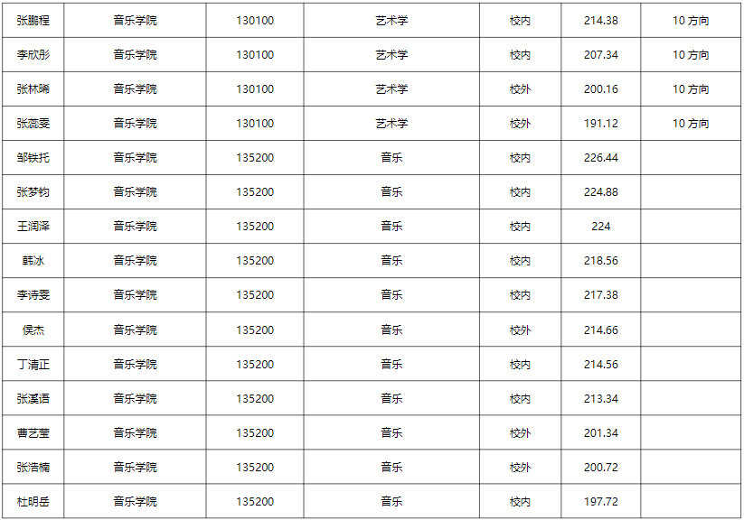 2025年山东师范大学推免生拟录取名单公示