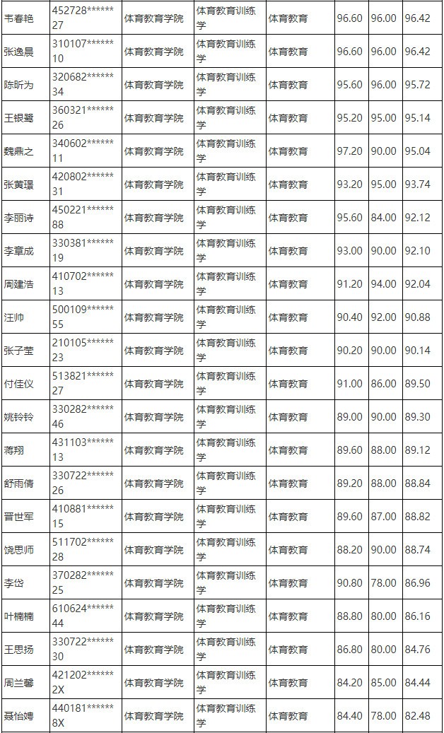 2025年上海体育大学接收优秀应届本科毕业生免试攻读硕士学位研究生拟录取名单公示