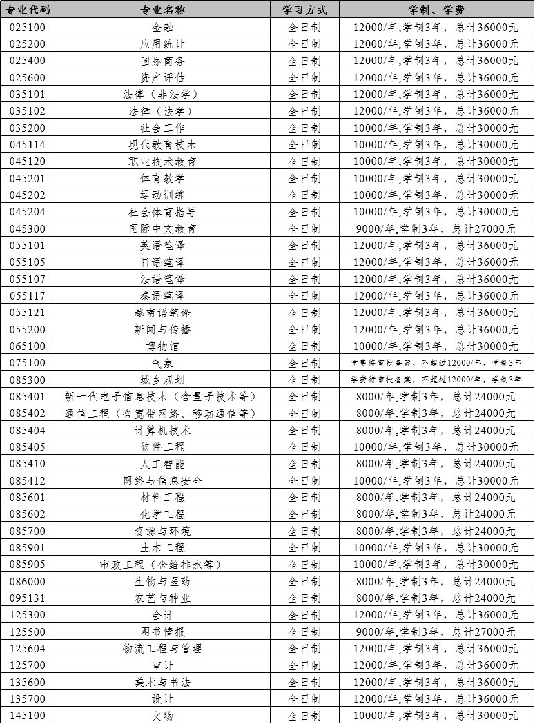 2025年云南大学舞蹈硕士研究生招生章程、专业目录及考试大纲