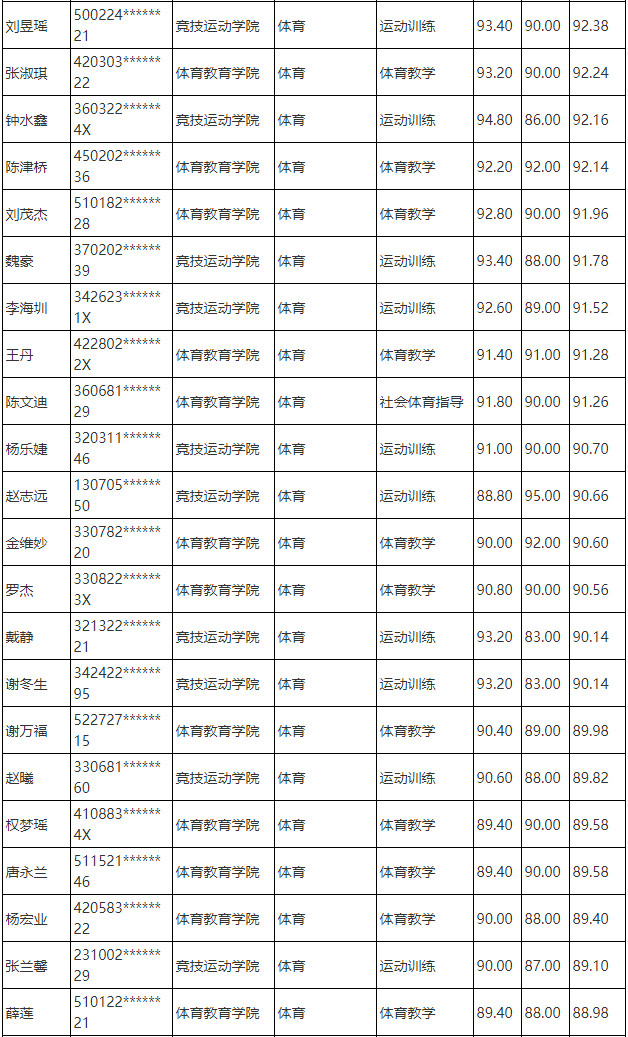 2025年上海体育大学接收优秀应届本科毕业生免试攻读硕士学位研究生拟录取名单公示