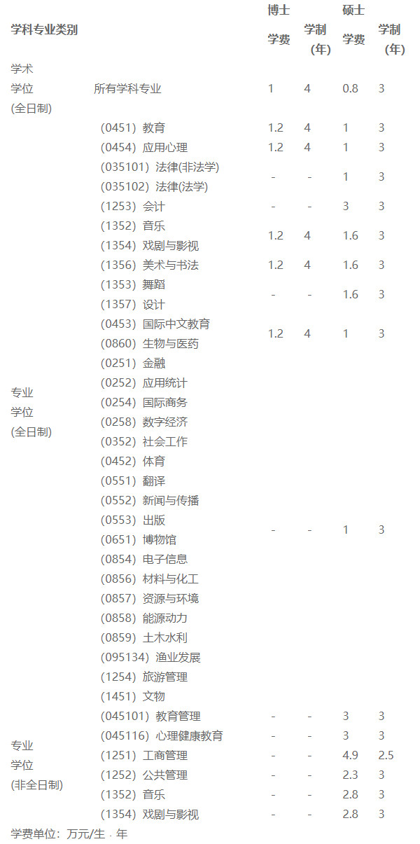 2025年南京师范大学舞蹈硕士研究生招生章程、专业目录及学费学制标准