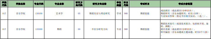 2025年山西师范大学舞蹈硕士研究生招生章程、专业目录及考试科目情况表