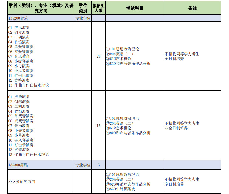 2025年山西师范大学舞蹈硕士研究生招生章程、专业目录及考试科目情况表