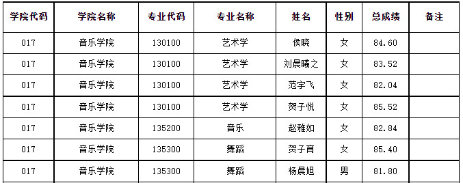 2025年山西师范大学接收推荐免试攻读硕士学位研究生拟录取名单公示