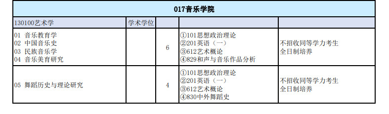 2025年山西师范大学舞蹈硕士研究生招生章程、专业目录及考试科目情况表