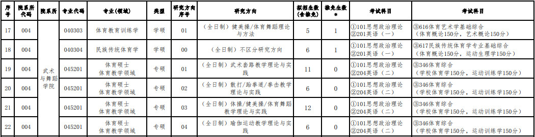 2025年沈阳体育学院舞蹈硕士研究生招生章程、专业目录、考试大纲及参考书目