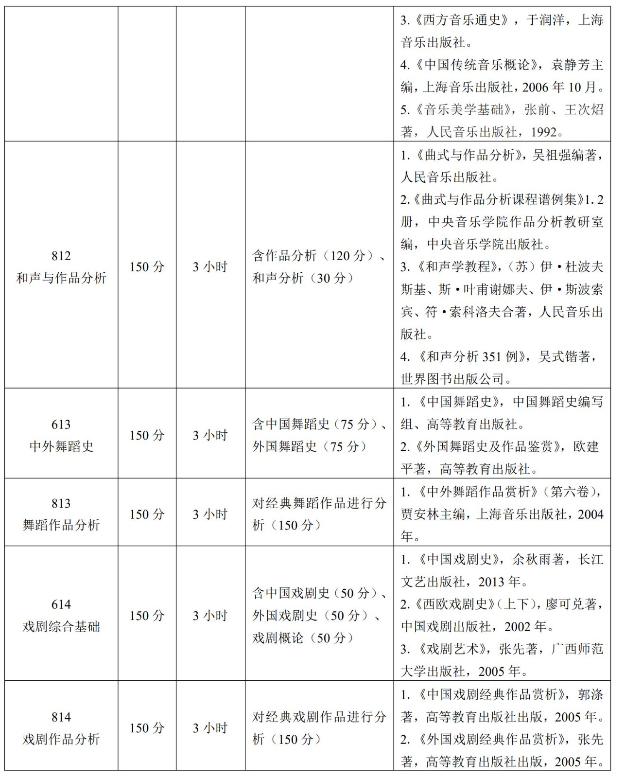 2025年天津音乐学院舞蹈硕士研究生招生考试初试科目基本要求及参考书目