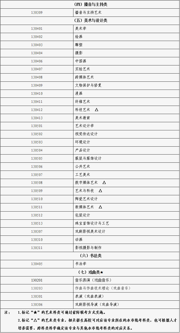 關(guān)于做好2025年北京市普通高等學校音樂舞蹈類專業(yè)報名考試的通知