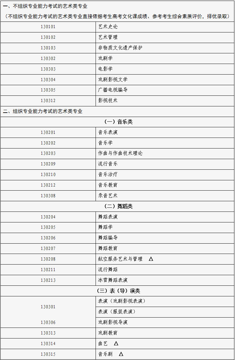 關(guān)于做好2025年北京市普通高等學校音樂舞蹈類專業(yè)報名考試的通知