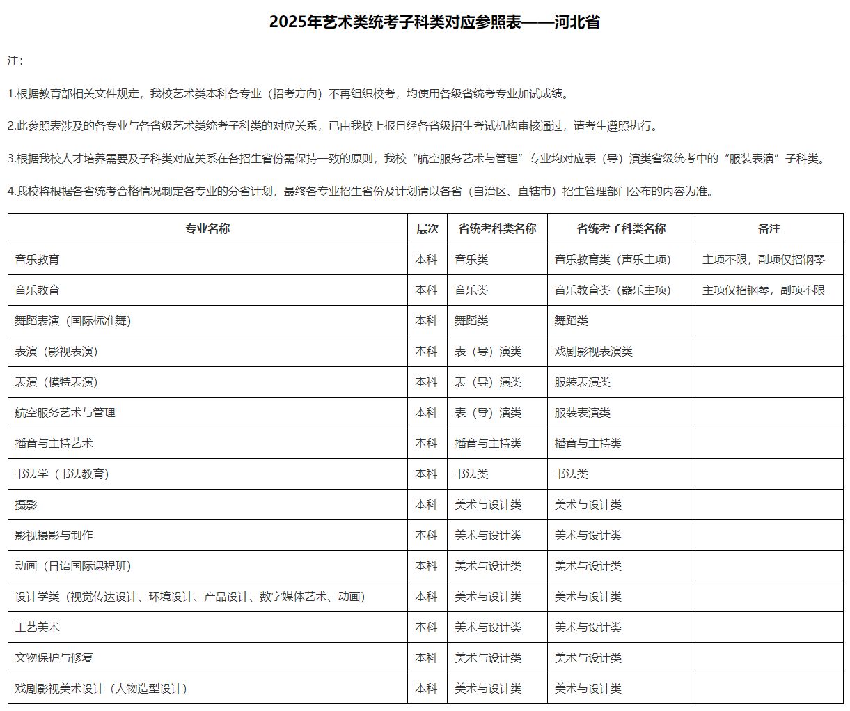 2025年北京城市學院音樂舞蹈類本科各專業(yè)（招考方向）與各省級藝術(shù)類統(tǒng)考子科類對應(yīng)參照表