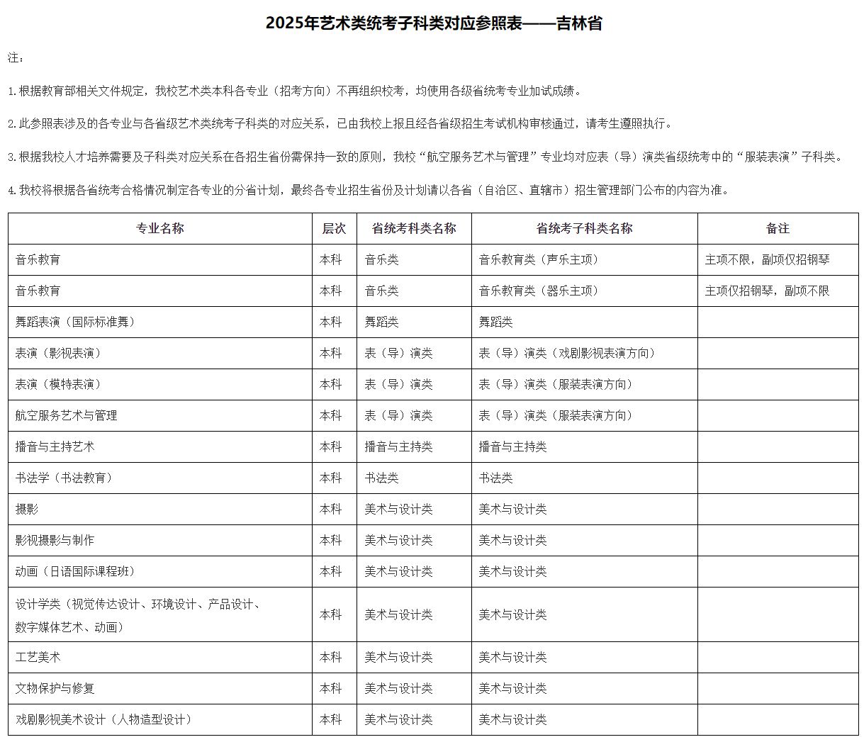 2025年北京城市學院音樂舞蹈類本科各專業(yè)（招考方向）與各省級藝術(shù)類統(tǒng)考子科類對應(yīng)參照表