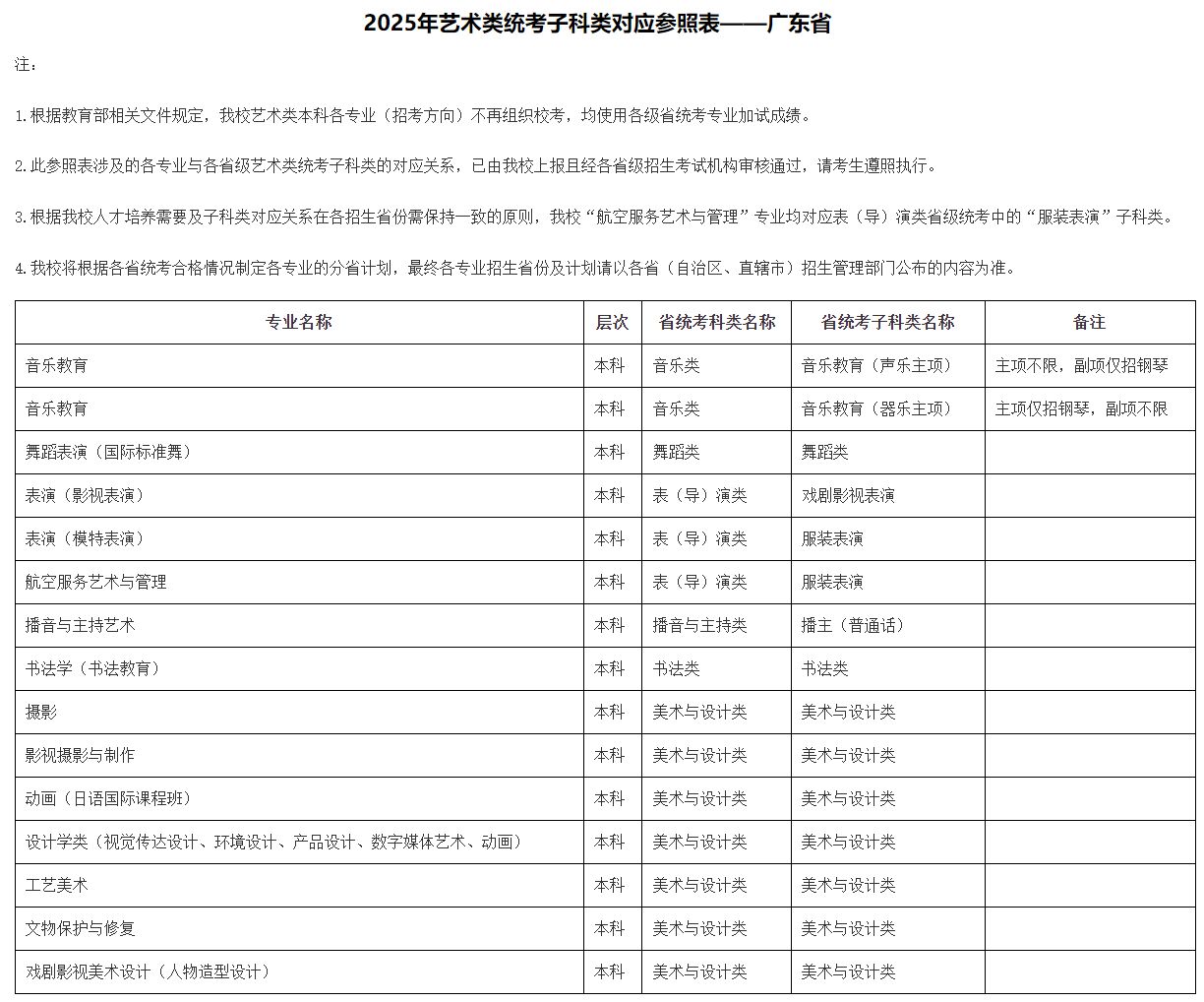 2025年北京城市學院音樂舞蹈類本科各專業(yè)（招考方向）與各省級藝術(shù)類統(tǒng)考子科類對應(yīng)參照表